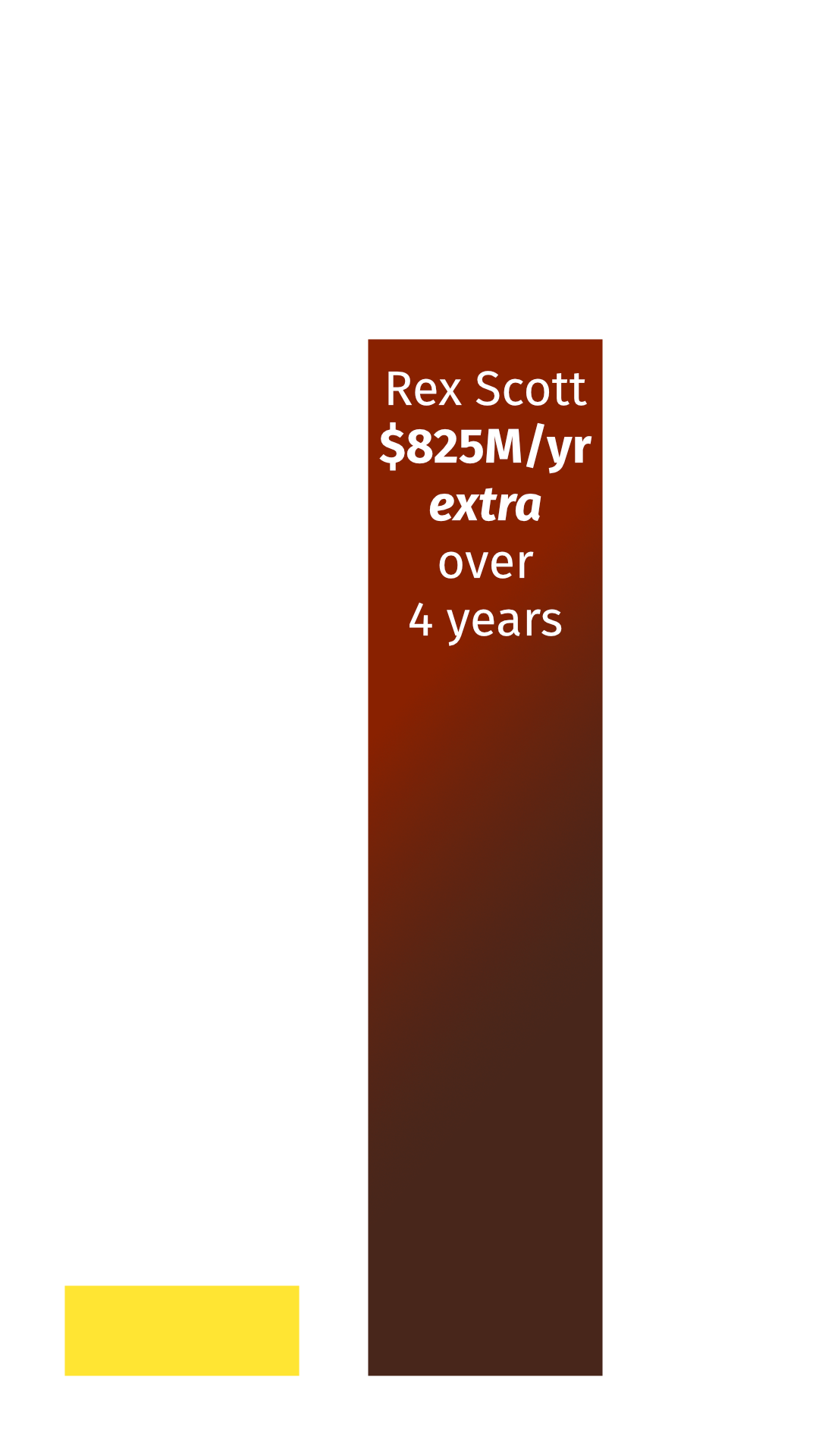 RTA averages $89M/yr spending over 18 years; Rex Scott averages $825M/yr in extra spending over four years